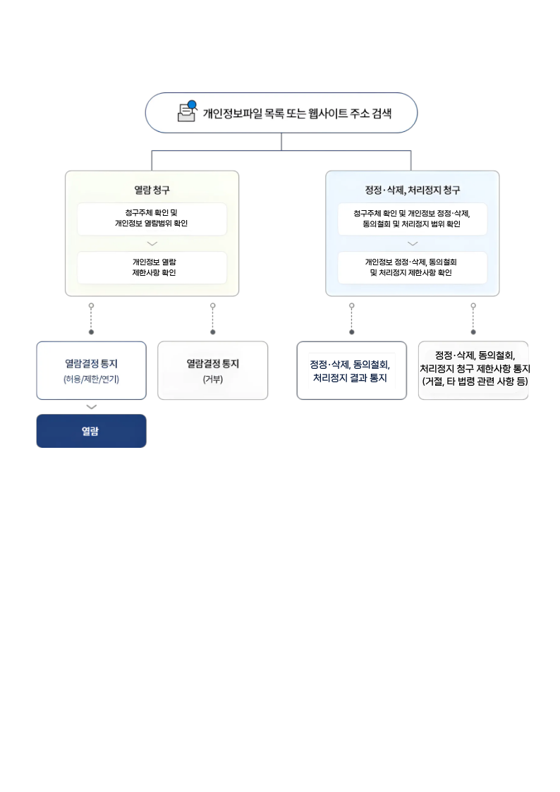 개인정보파일 목록 또는 웹사이트 주소 검색