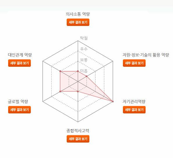방사형 그래프를 통해 평가결과를 확인 할 수 있습니다.